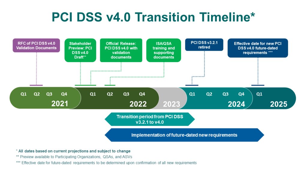 PCI DSS V4 PCI DSS V4